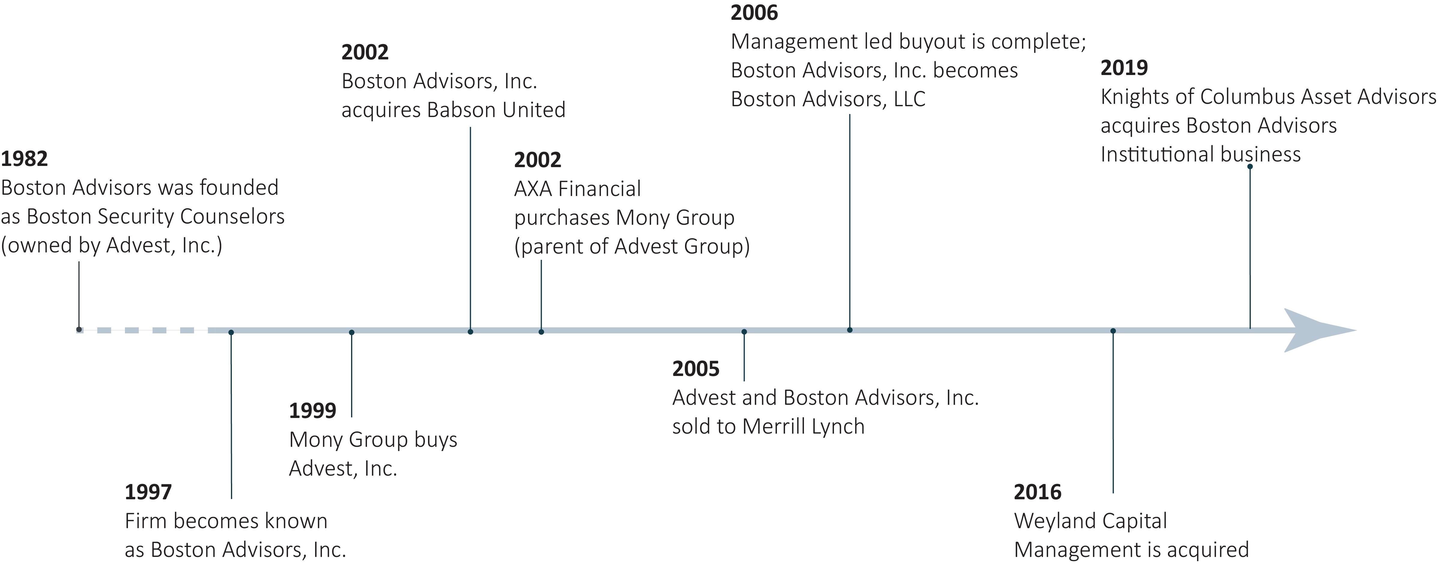 Boston Advisors company history timeline infographic from 1982 to present day